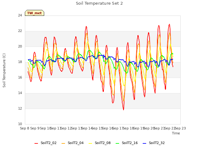 plot of Soil Temperature Set 2
