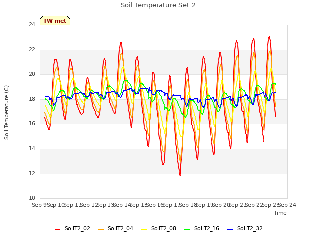 plot of Soil Temperature Set 2