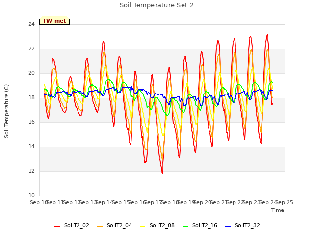 plot of Soil Temperature Set 2