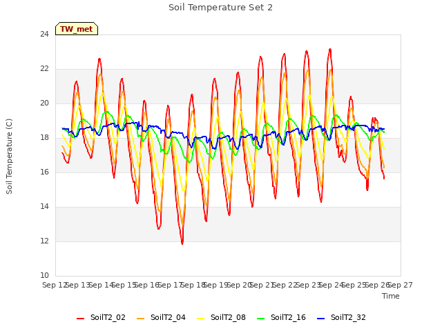 plot of Soil Temperature Set 2