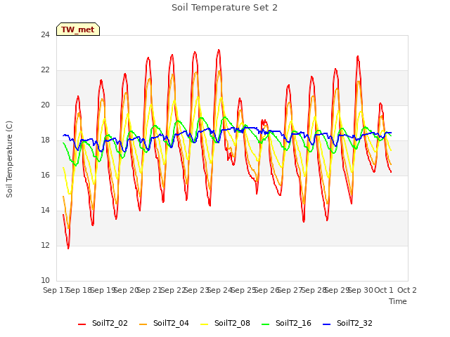 plot of Soil Temperature Set 2