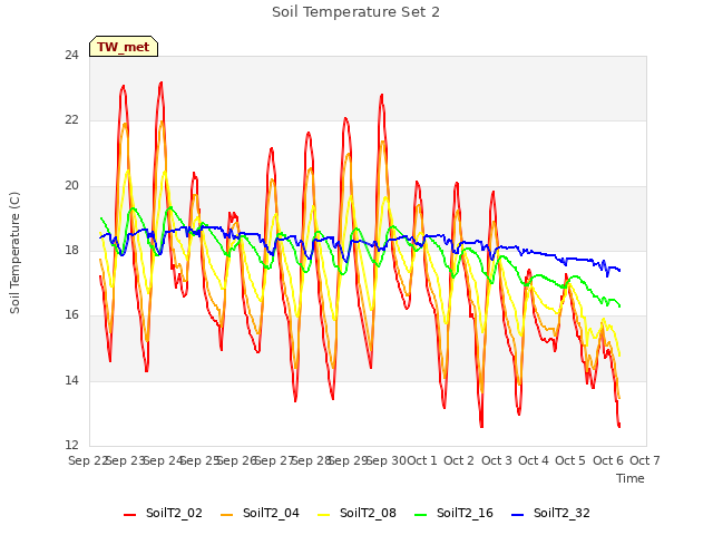 plot of Soil Temperature Set 2