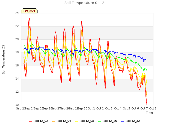 plot of Soil Temperature Set 2