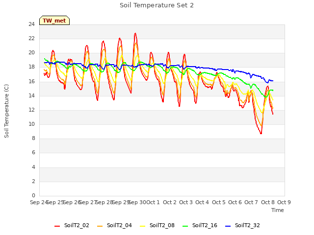 plot of Soil Temperature Set 2