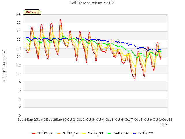 plot of Soil Temperature Set 2