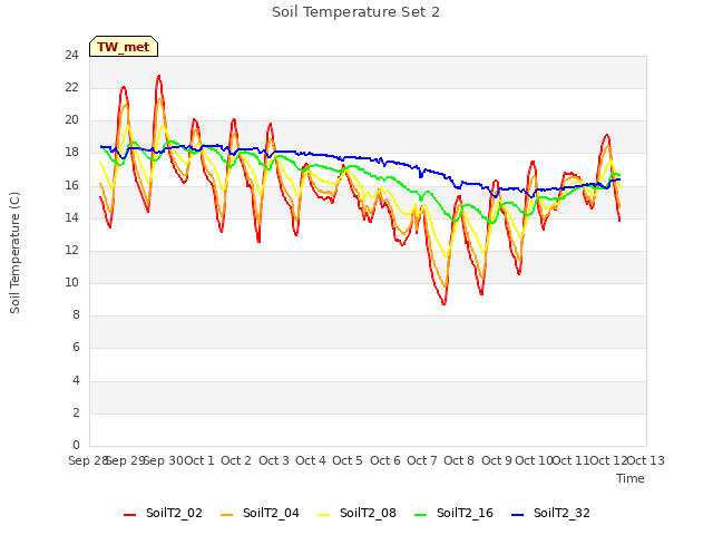 plot of Soil Temperature Set 2