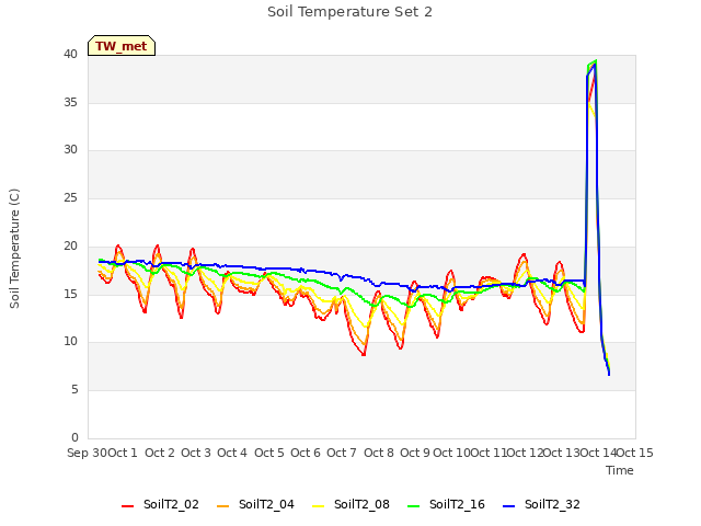 plot of Soil Temperature Set 2