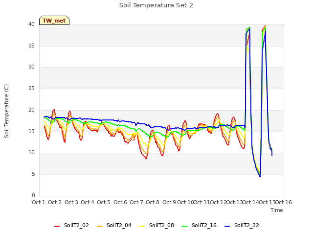 plot of Soil Temperature Set 2