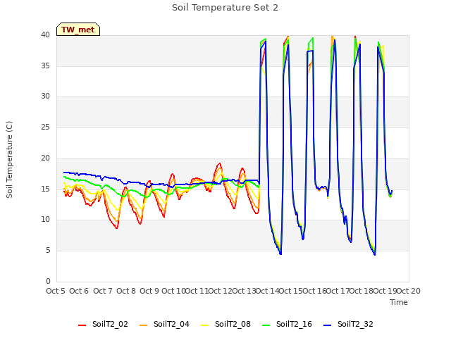 plot of Soil Temperature Set 2