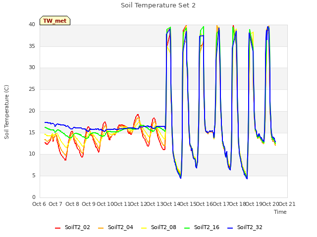 plot of Soil Temperature Set 2