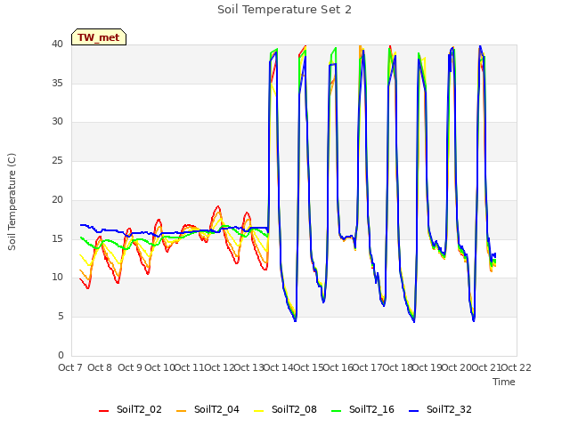 plot of Soil Temperature Set 2