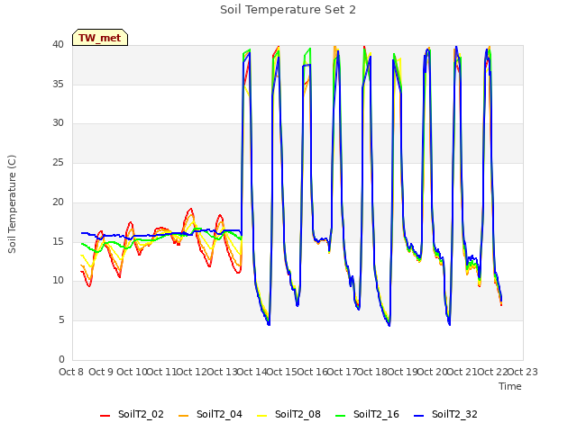 plot of Soil Temperature Set 2