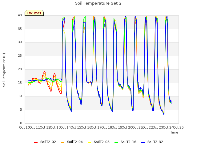 plot of Soil Temperature Set 2