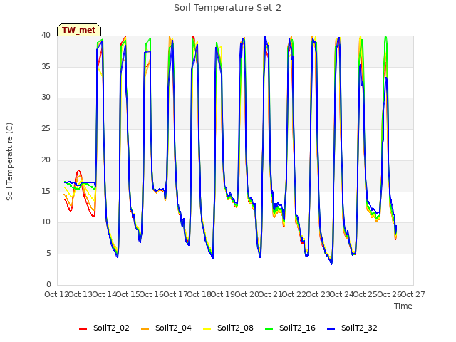 plot of Soil Temperature Set 2