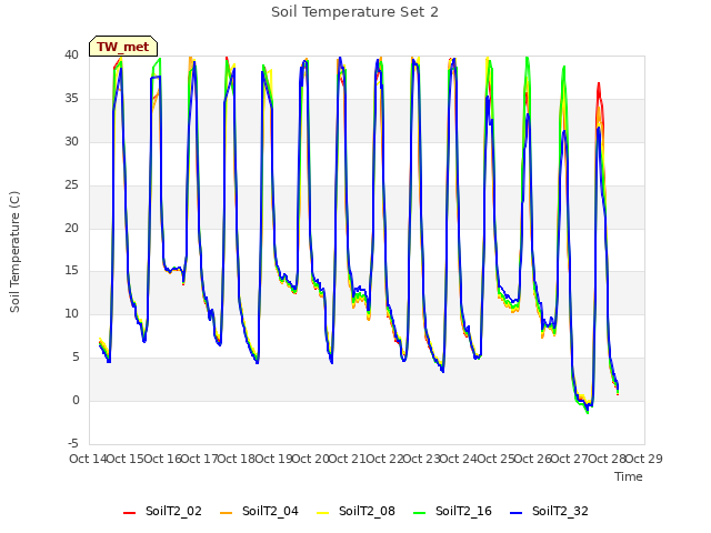 plot of Soil Temperature Set 2