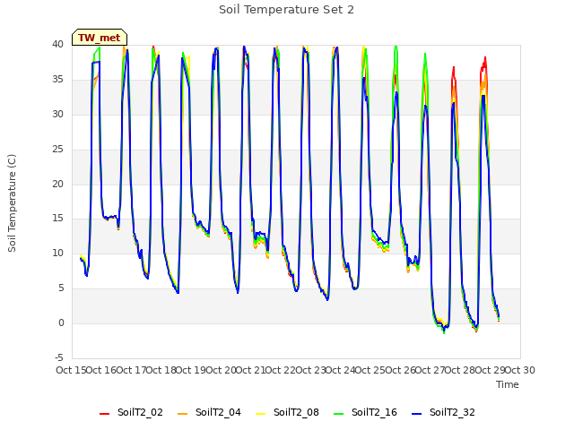 plot of Soil Temperature Set 2