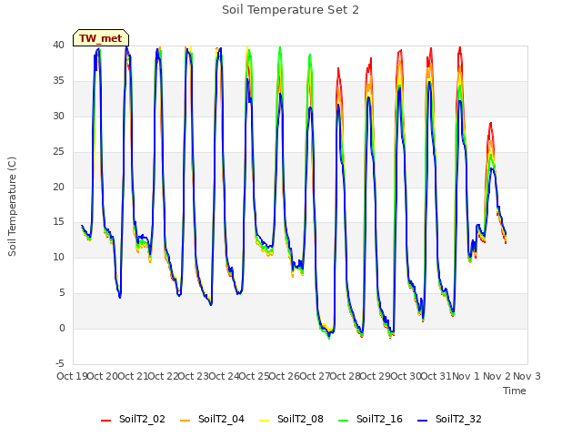 plot of Soil Temperature Set 2