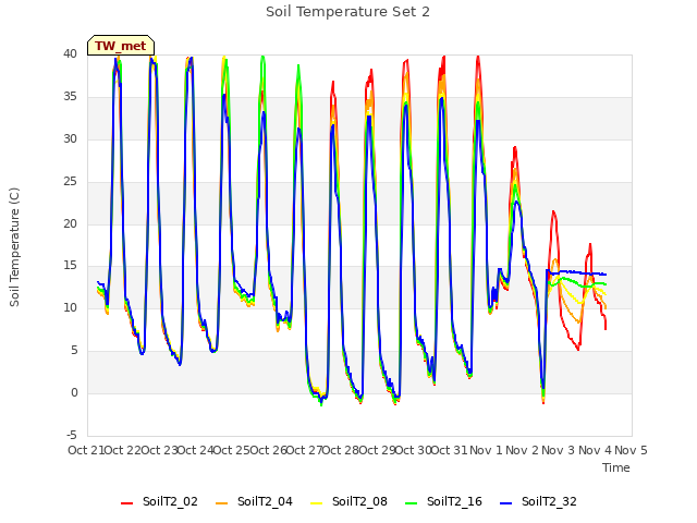 plot of Soil Temperature Set 2