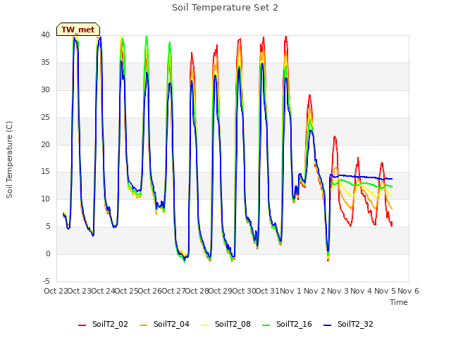 plot of Soil Temperature Set 2