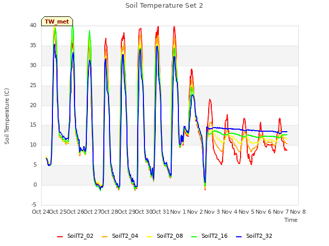 plot of Soil Temperature Set 2