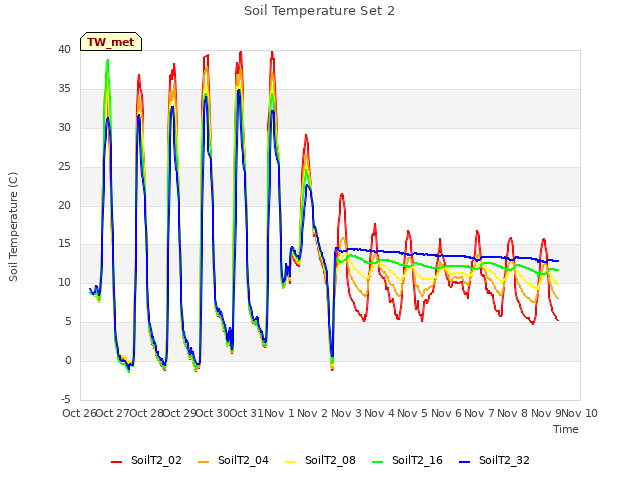 plot of Soil Temperature Set 2