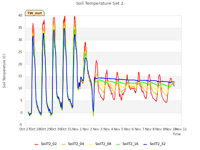 plot of Soil Temperature Set 2
