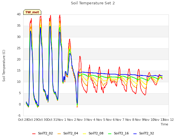 plot of Soil Temperature Set 2