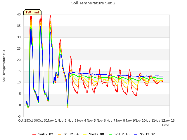 plot of Soil Temperature Set 2