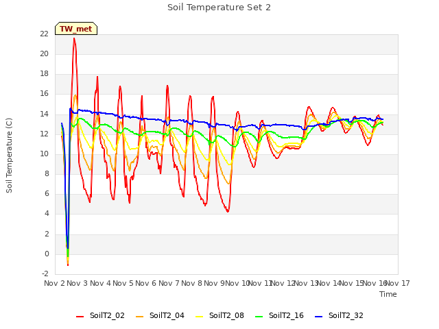 plot of Soil Temperature Set 2