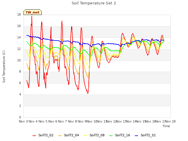 plot of Soil Temperature Set 2