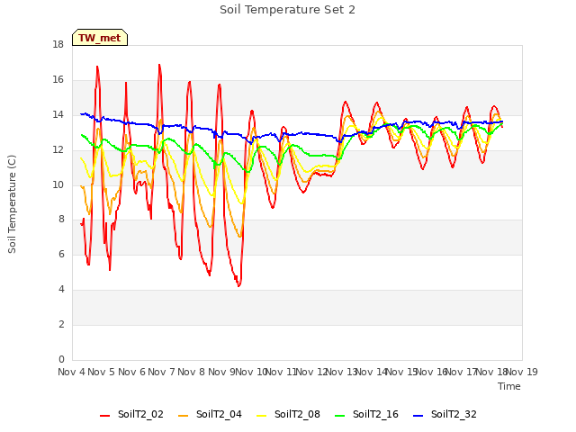 plot of Soil Temperature Set 2