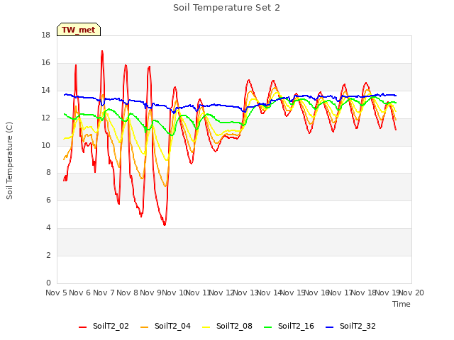 plot of Soil Temperature Set 2