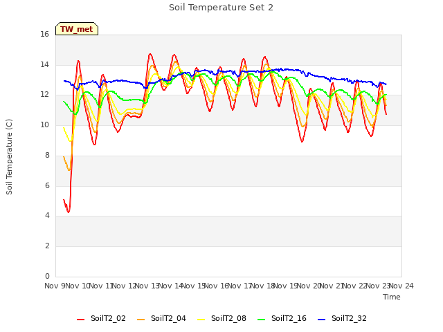 plot of Soil Temperature Set 2