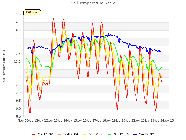 plot of Soil Temperature Set 2