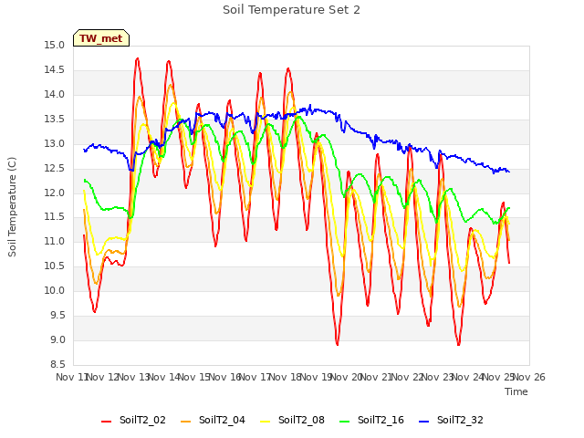 plot of Soil Temperature Set 2