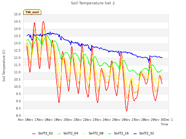 plot of Soil Temperature Set 2