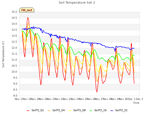 plot of Soil Temperature Set 2