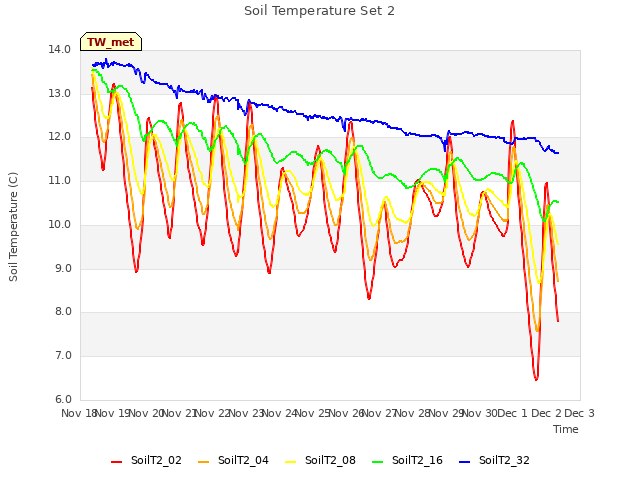 plot of Soil Temperature Set 2