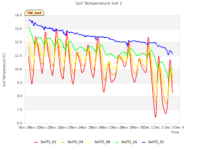 plot of Soil Temperature Set 2