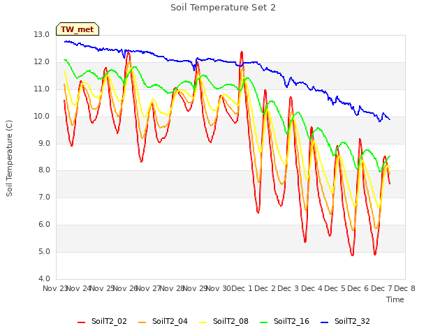 plot of Soil Temperature Set 2