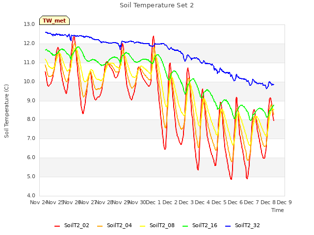 plot of Soil Temperature Set 2