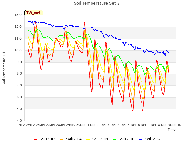 plot of Soil Temperature Set 2