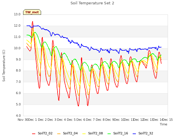 plot of Soil Temperature Set 2