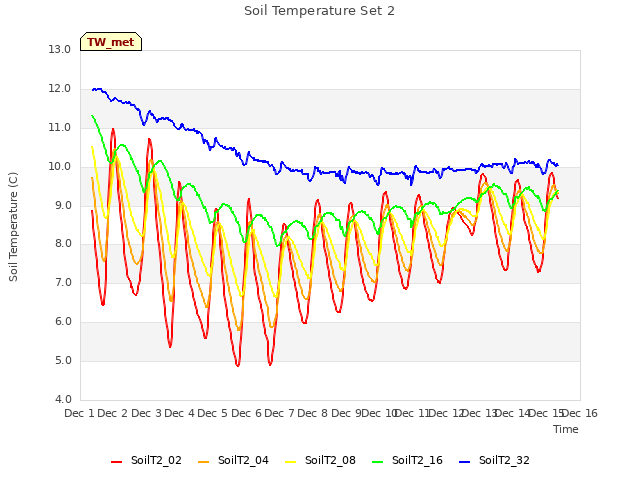 plot of Soil Temperature Set 2