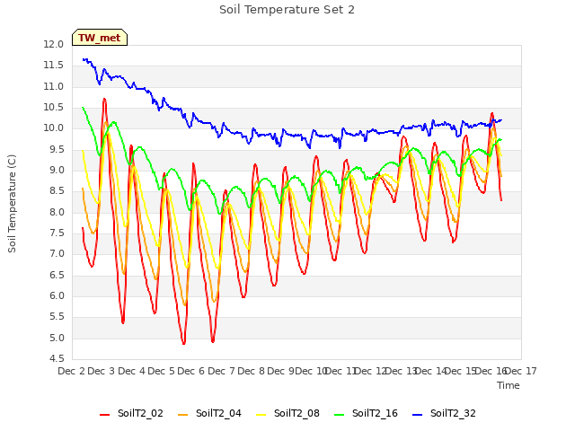 plot of Soil Temperature Set 2