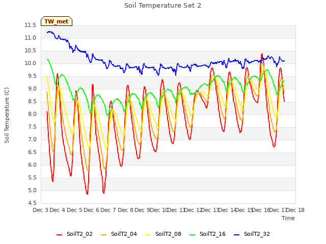 plot of Soil Temperature Set 2