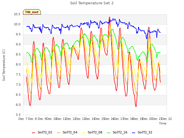 plot of Soil Temperature Set 2