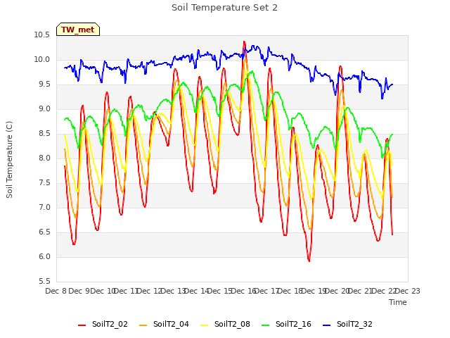 plot of Soil Temperature Set 2