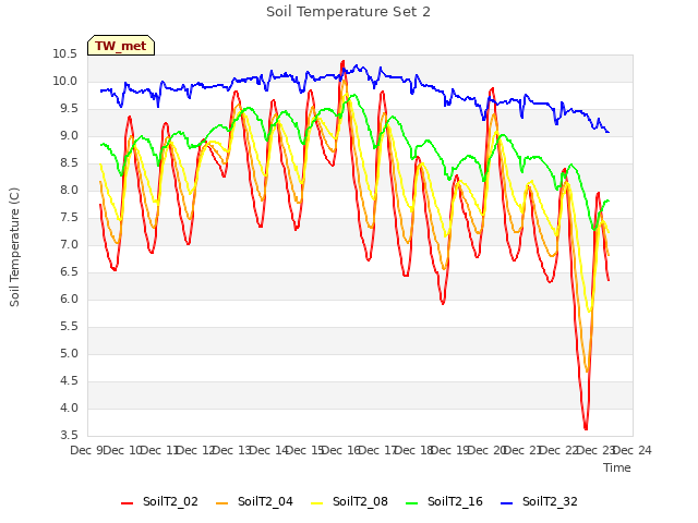 plot of Soil Temperature Set 2