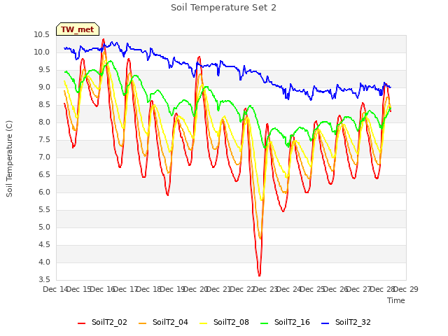 plot of Soil Temperature Set 2